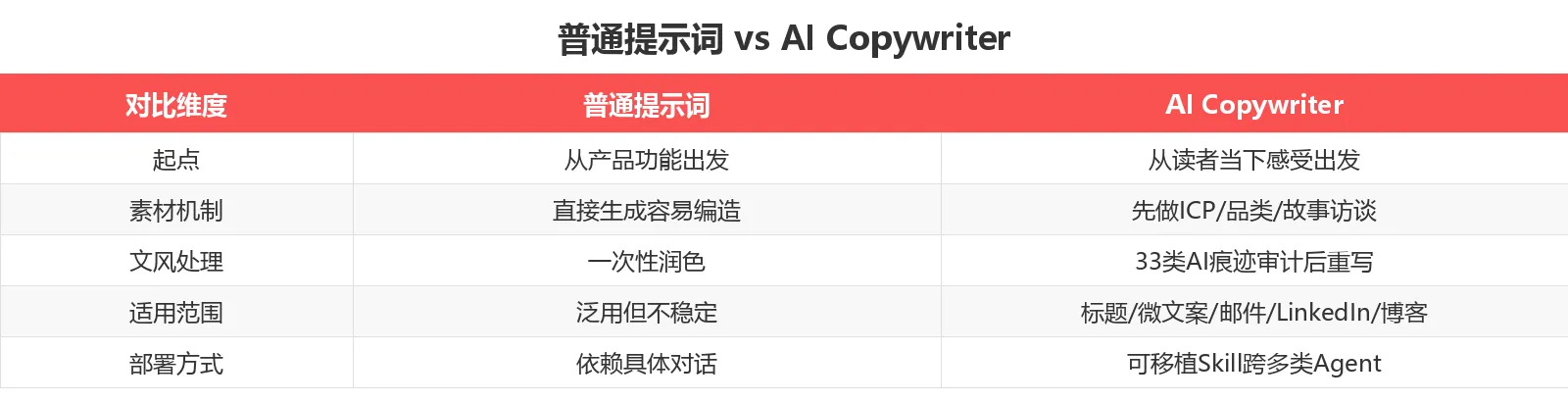 普通提示词 vs AI Copywriter