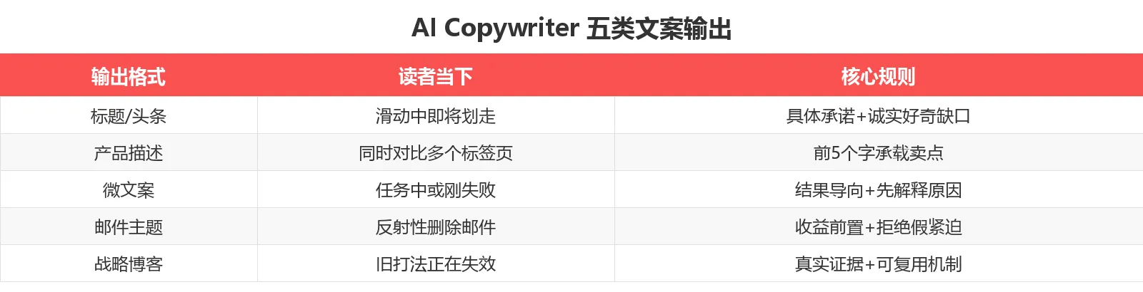 AI Copywriter 五类文案输出