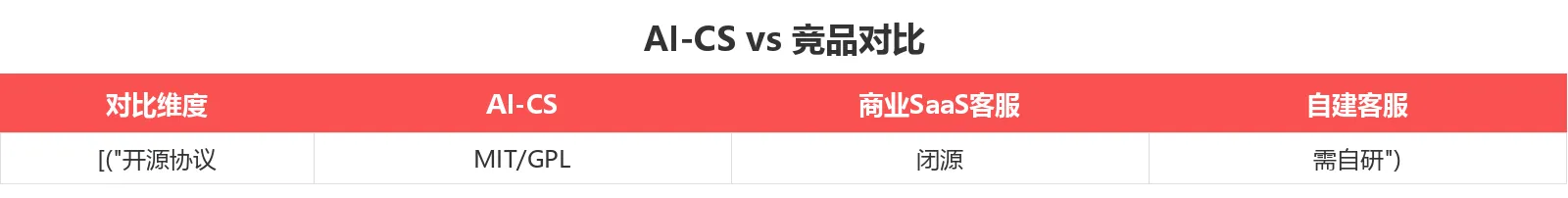 AI-CS vs 商业 SaaS vs 自建方案