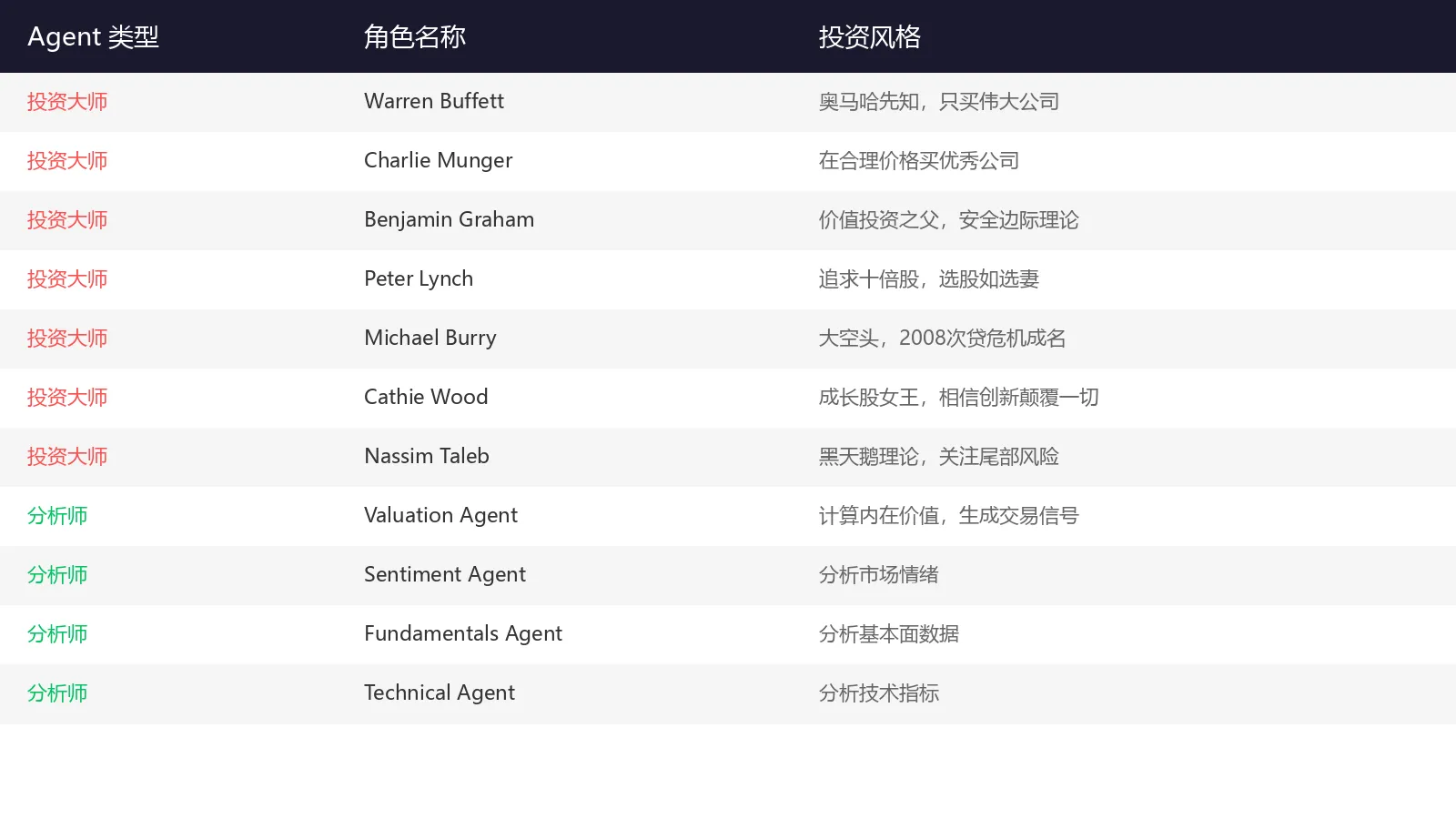 Agent 角色表