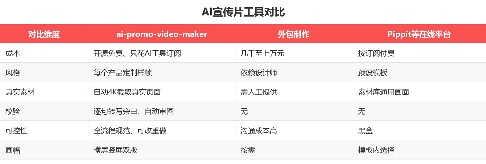 AI宣传片工具对比