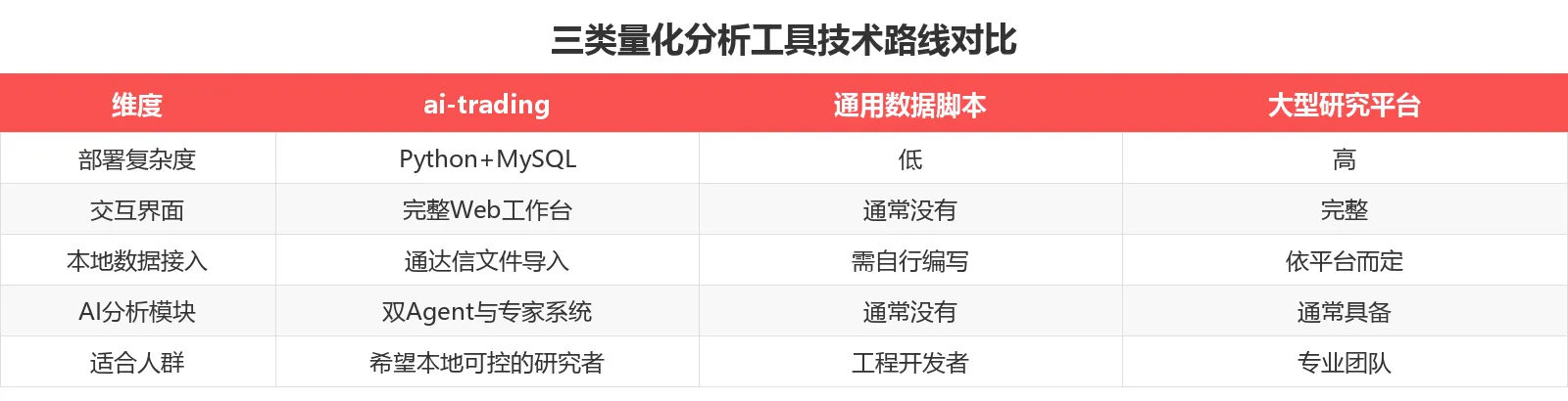三类量化分析工具技术路线对比