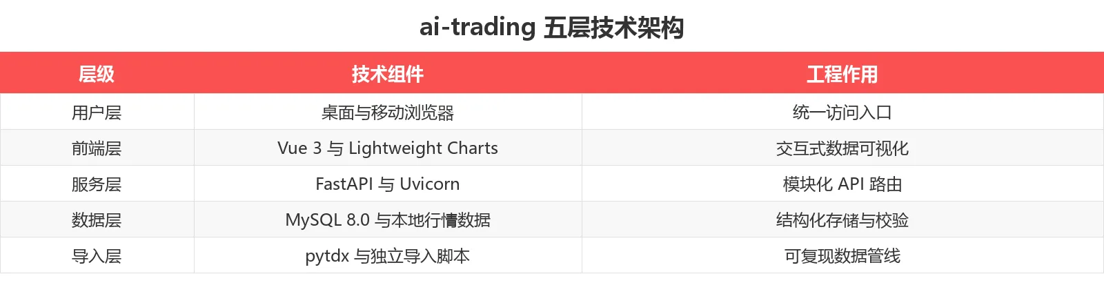 ai-trading 五层技术架构