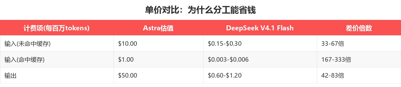 单价对比：为什么分工能省钱