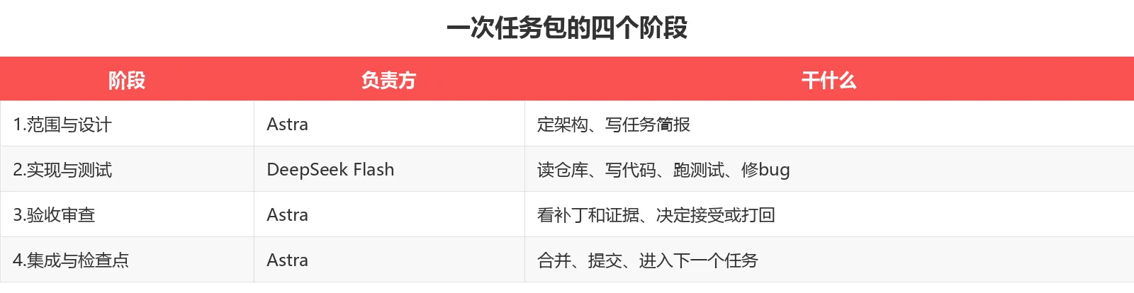 一次任务包的四个阶段