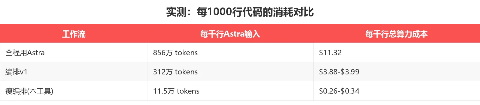 实测：每1000行代码的消耗对比