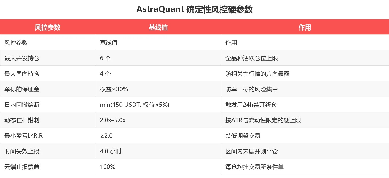 AstraQuant 确定性风控硬参数