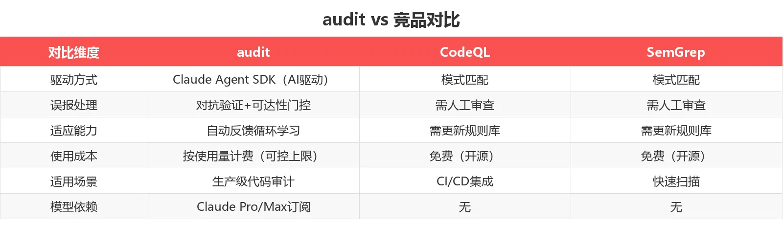 竞品对比表