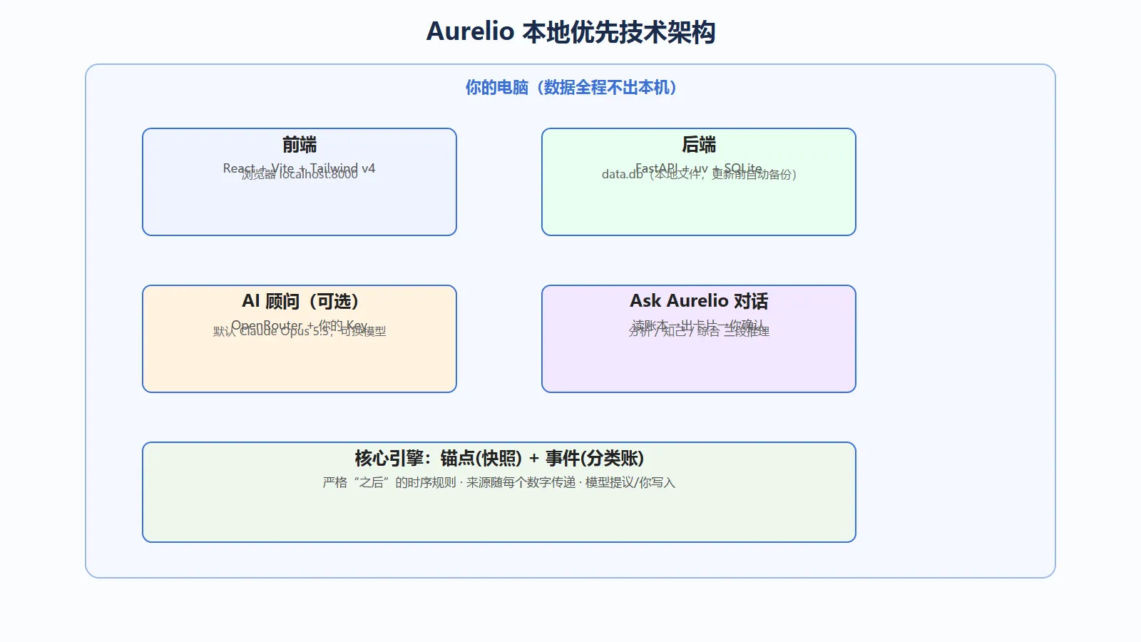 Aurelio 本地优先技术架构