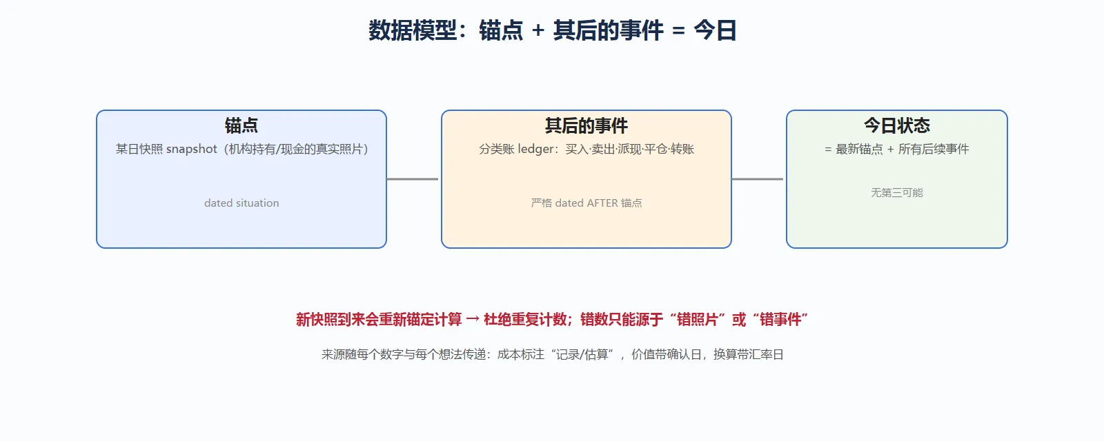 数据模型：锚点 + 其后的事件 = 今日