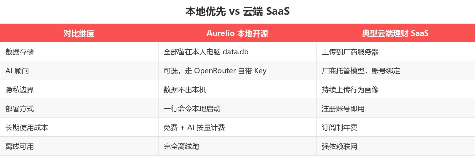本地优先 vs 云端 SaaS