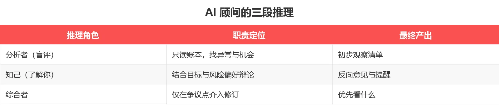 AI 顾问的三段推理