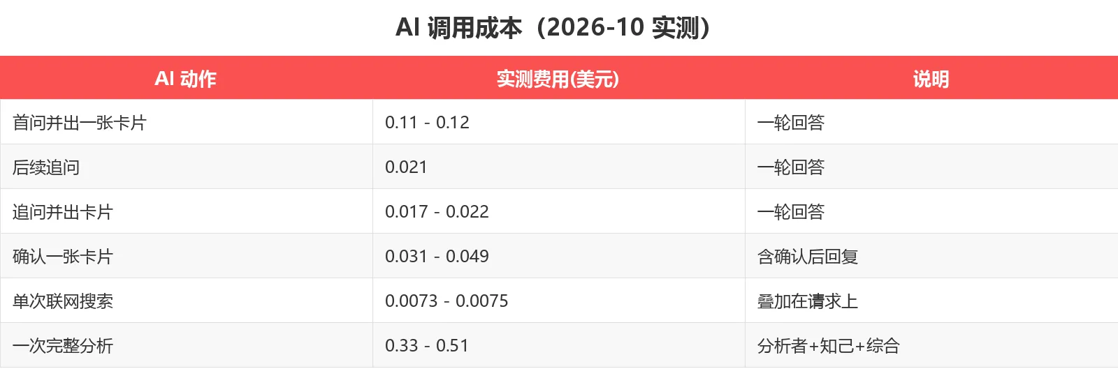 AI 调用成本（2026-10 实测）