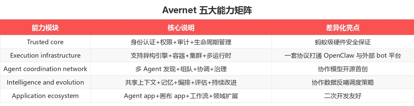 avernet-images/avernet-功能对比.png