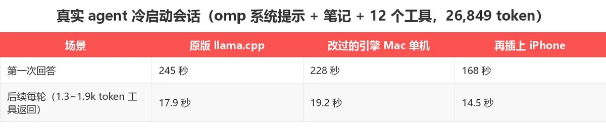 冷启动会话首次回答对比