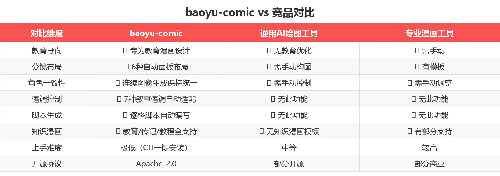 竞品对比表