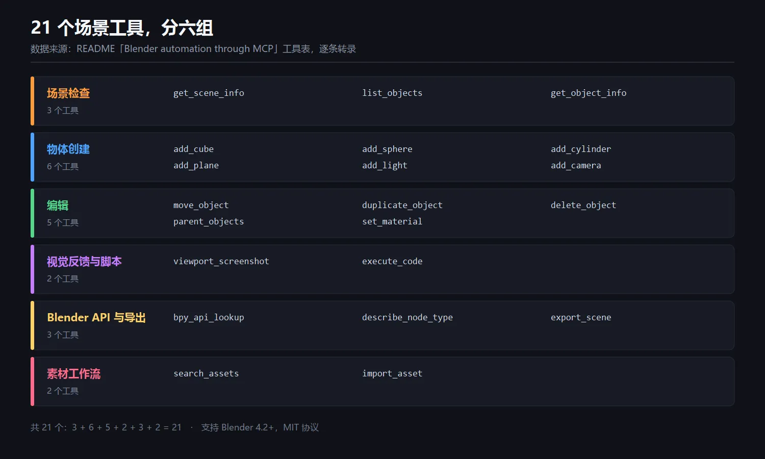 21 个场景工具分组