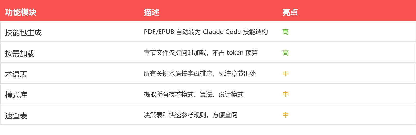 🔥 book-to-skill：把技术书一键变成 Claude Code 技能包
