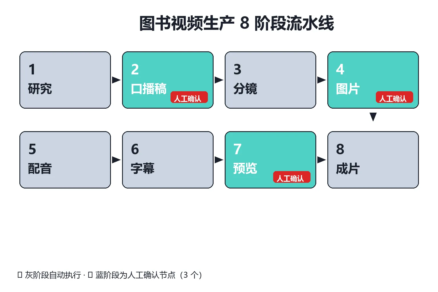 流程图
