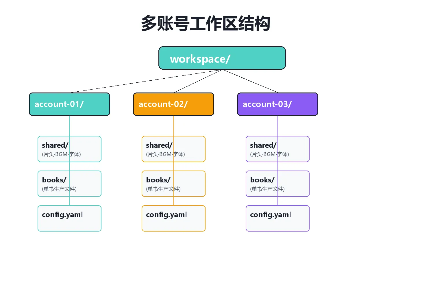 工作区结构