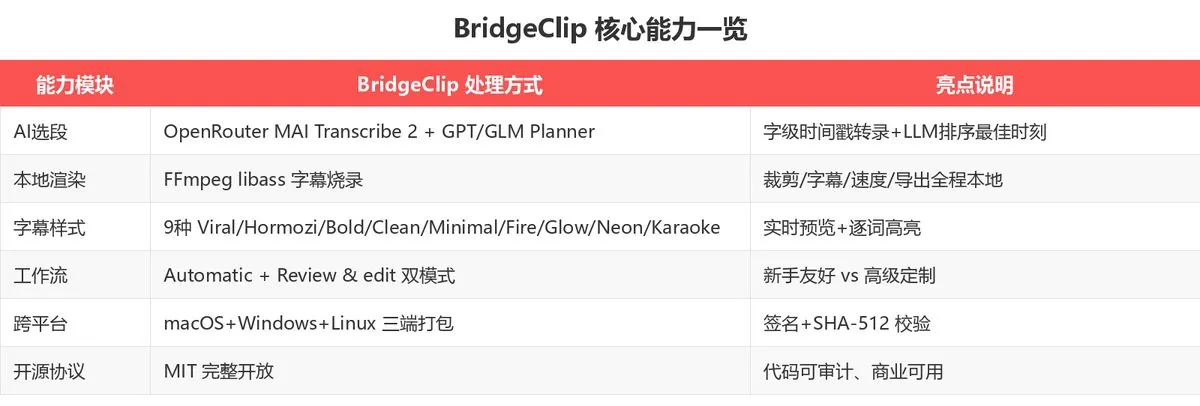BridgeClip 核心能力一览