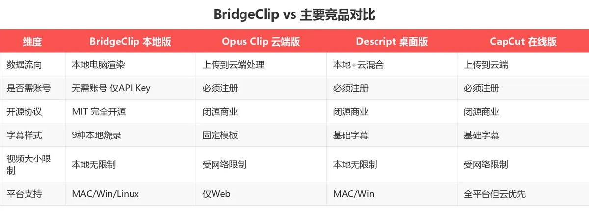 BridgeClip vs 主要竞品对比