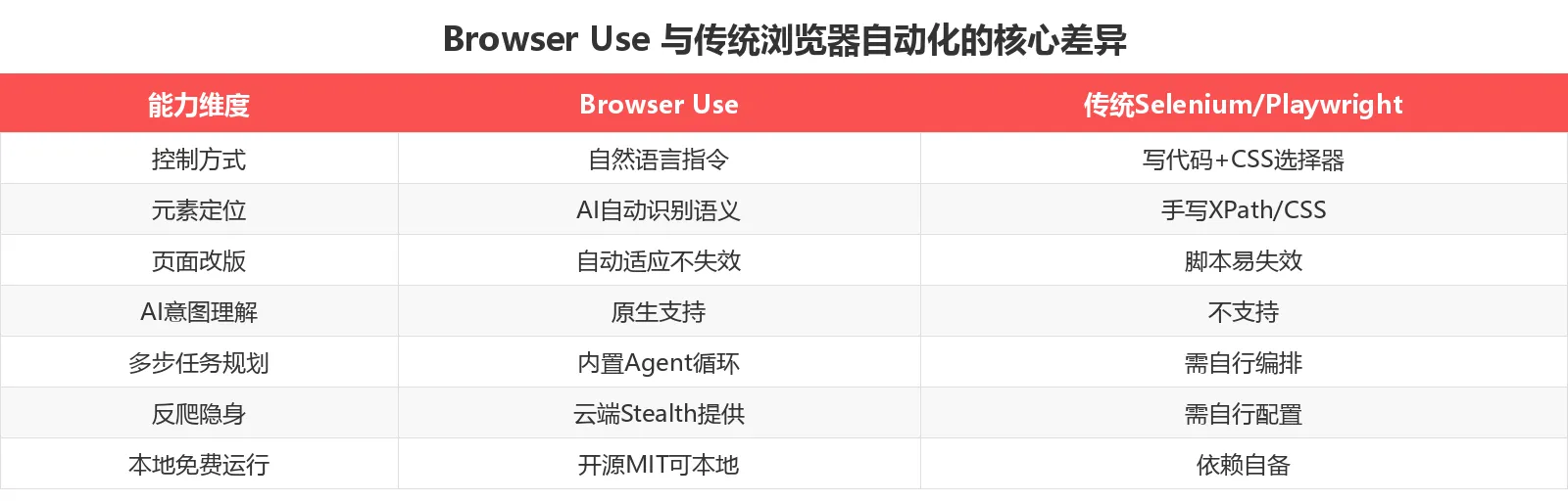 功能对比表