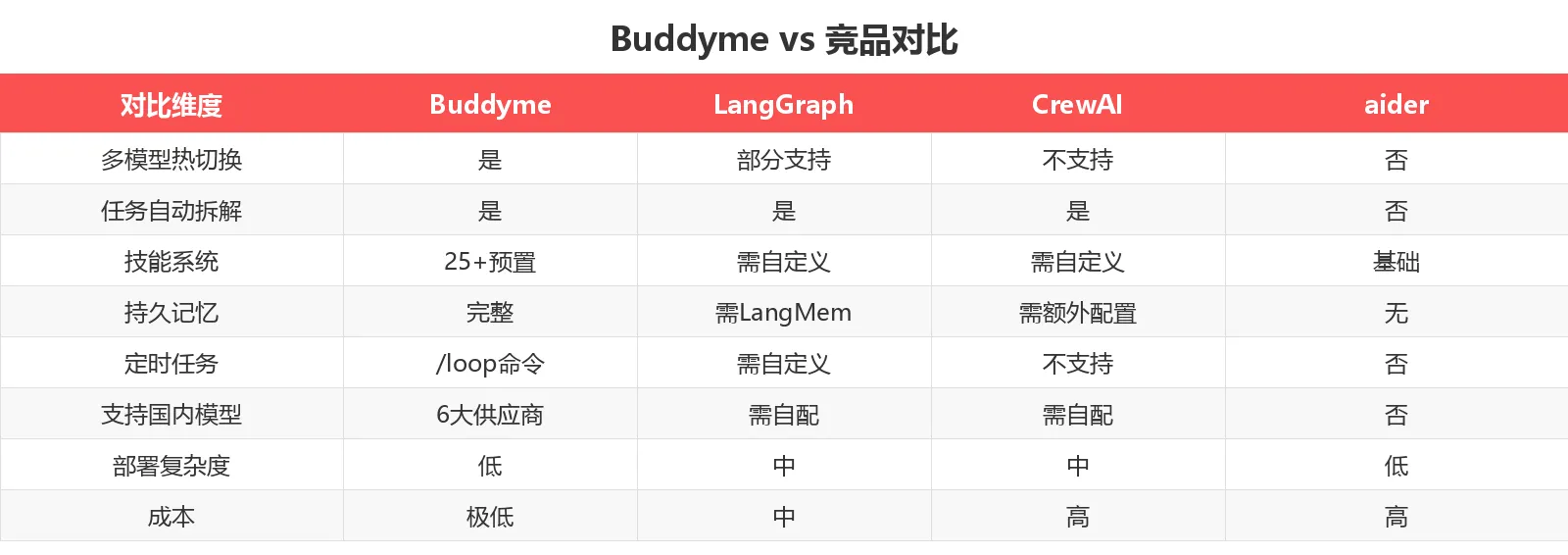 竞品对比表