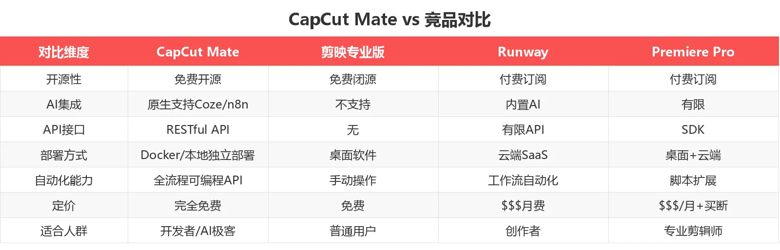 竞品对比表