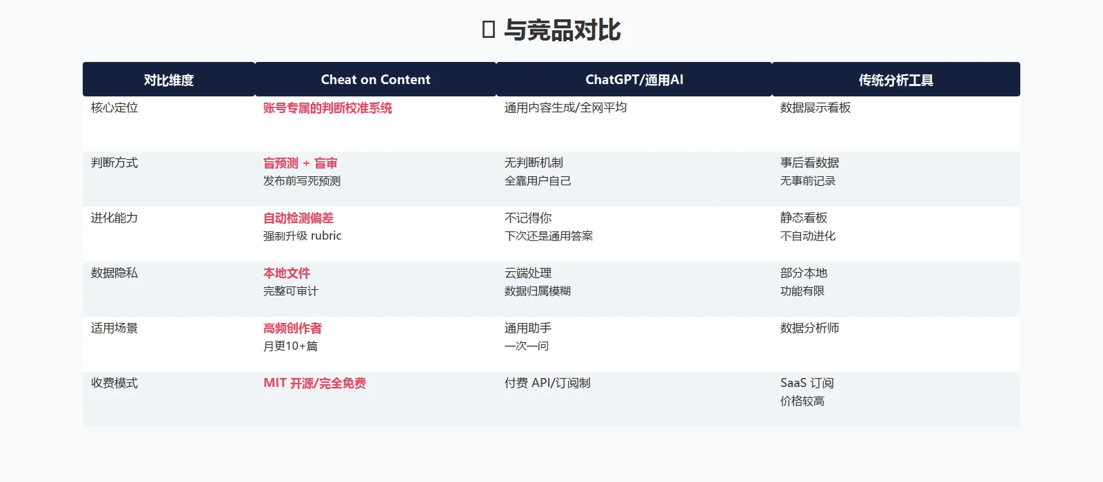 竞品对比表