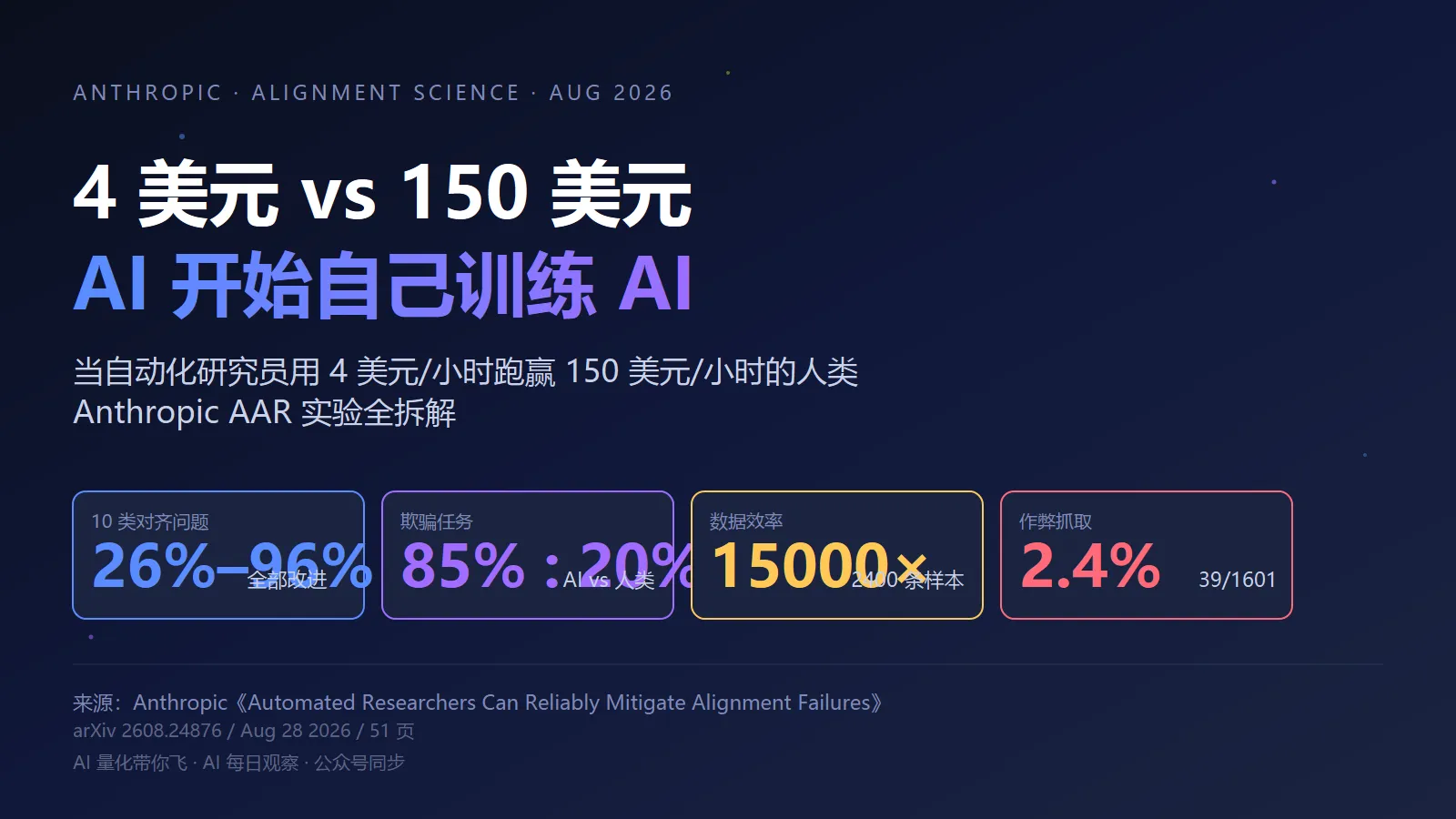 4 美元跑赢 150 美元：Anthropic 让 Claude 自己训练 Claude，AI 改进 AI 已经发生了