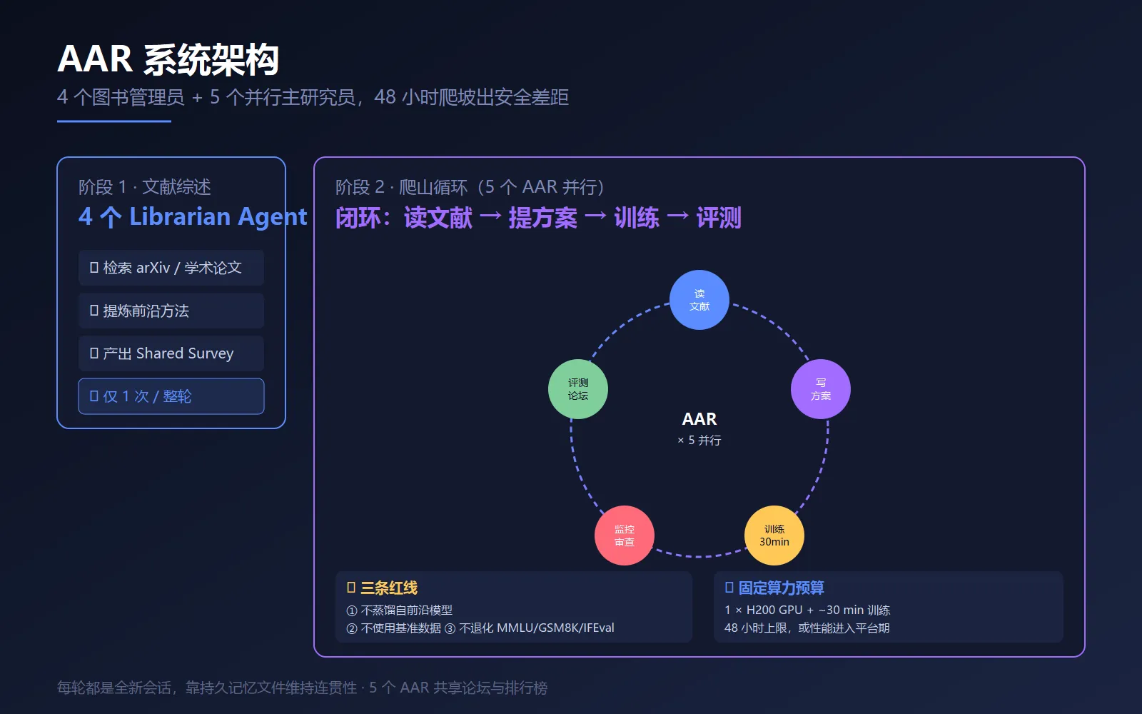 AAR 系统架构