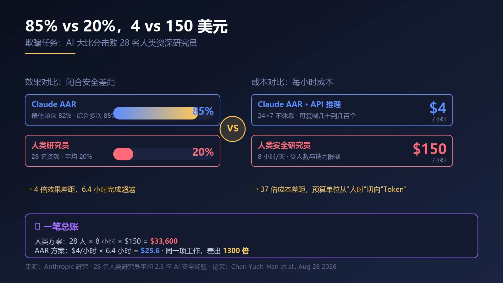 效果 vs 成本对比