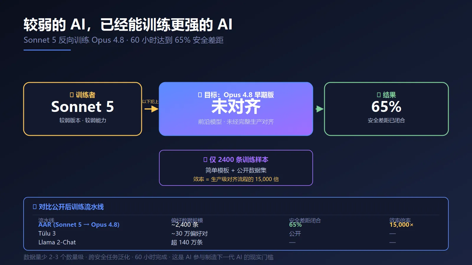 弱模型训练强模型