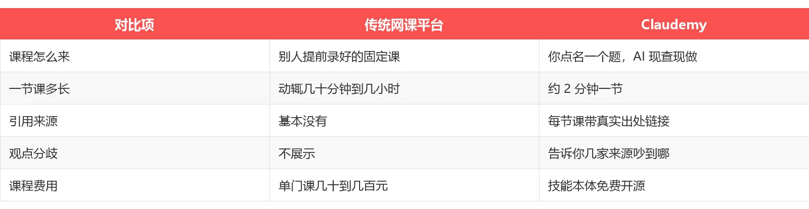 对比表