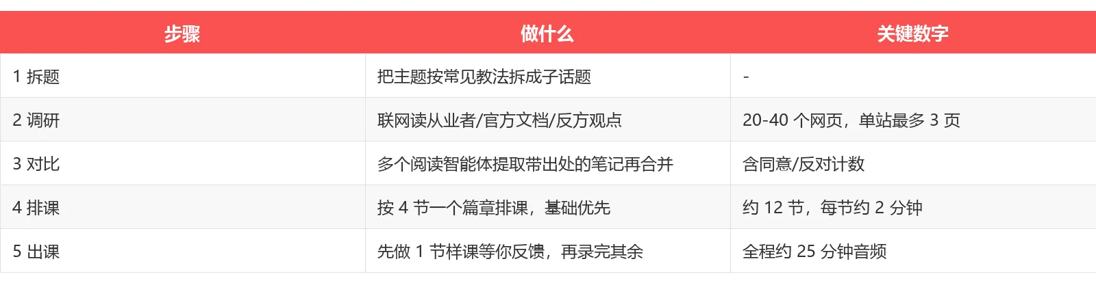 五步工作流