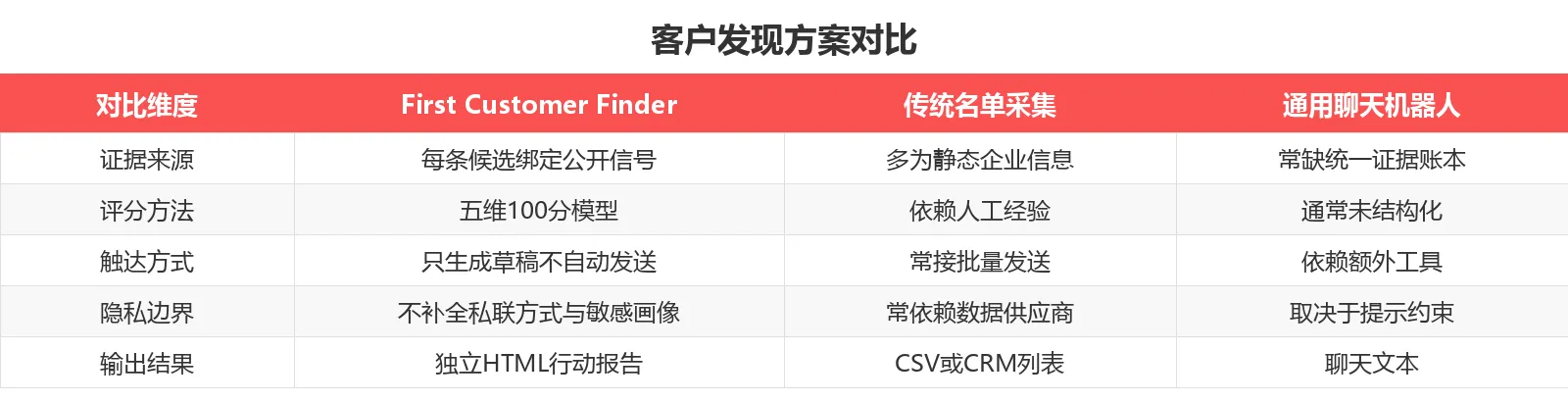 客户发现方案对比