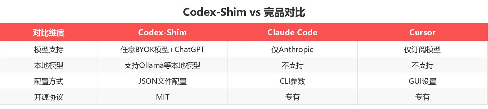 竞品对比表