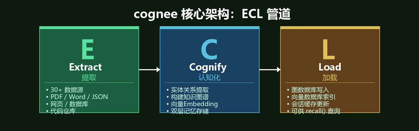 ECL架构图