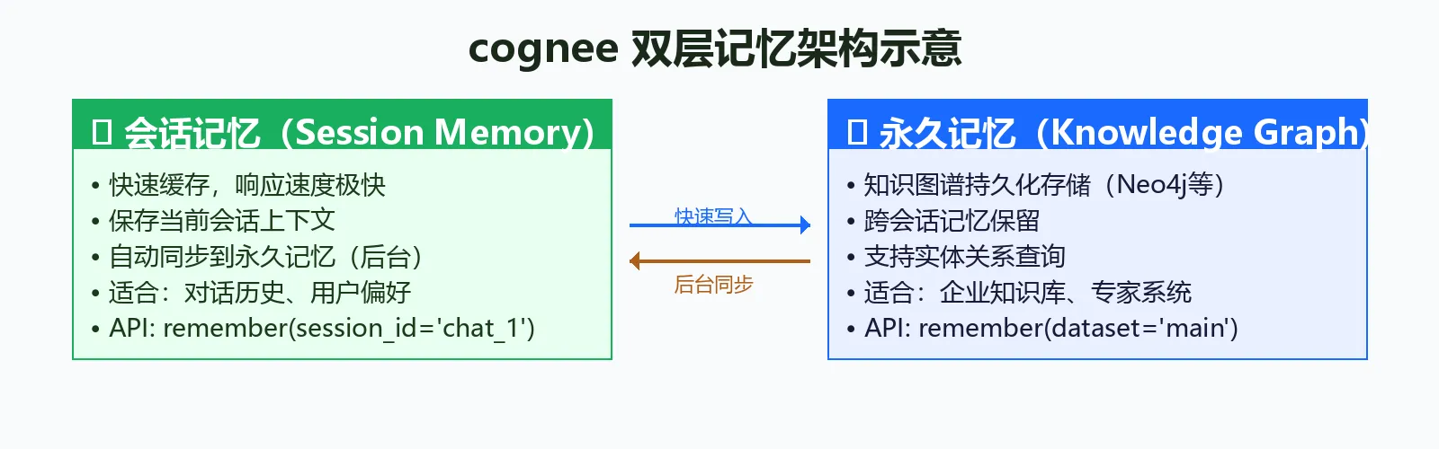 双层记忆架构