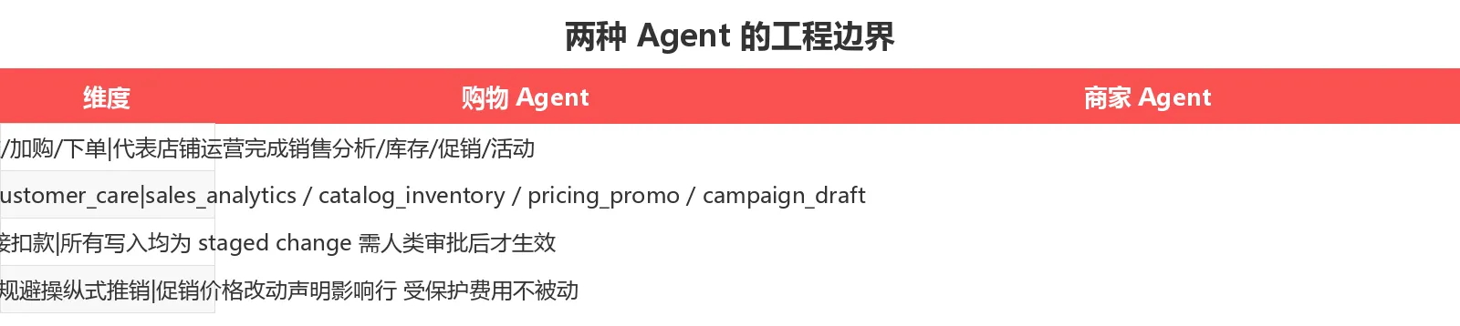 两种 Agent 的工程边界