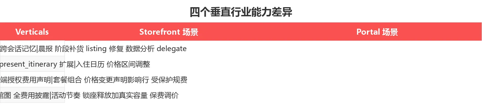四个垂直行业