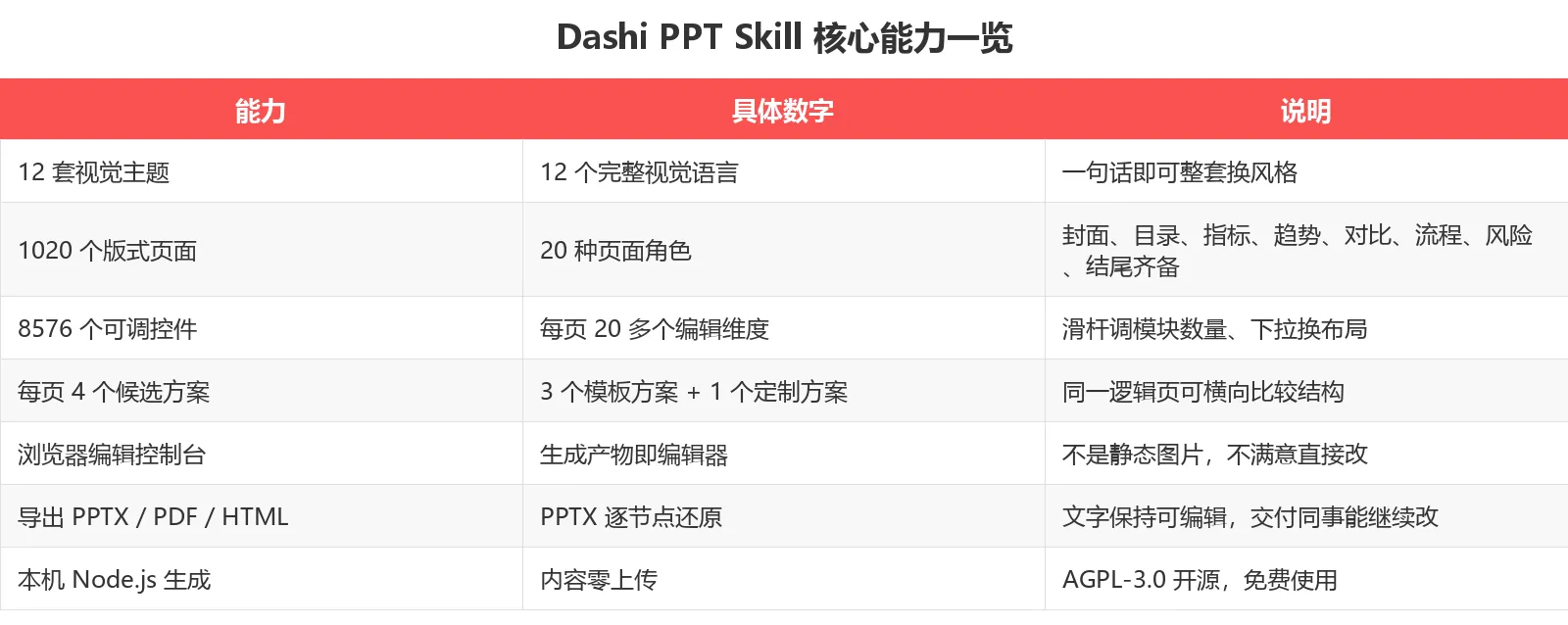 Dashi PPT Skill 核心能力一览