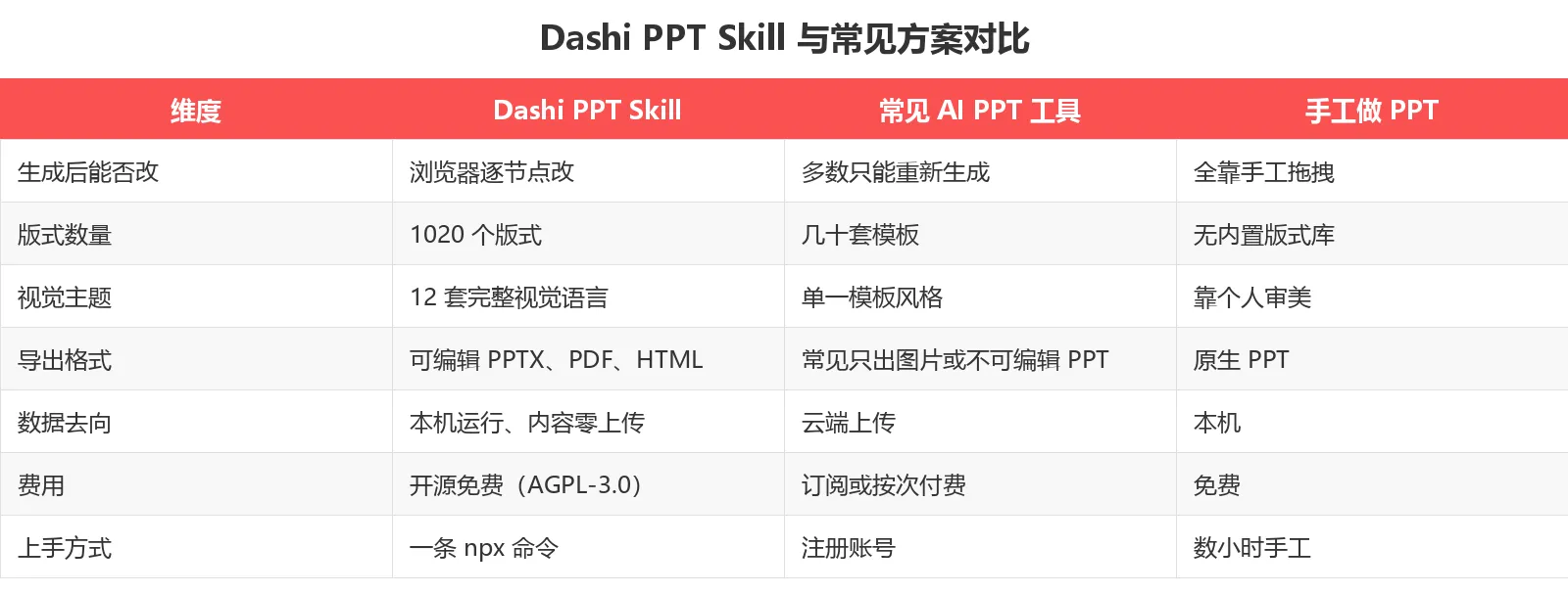 Dashi PPT Skill 与常见方案对比