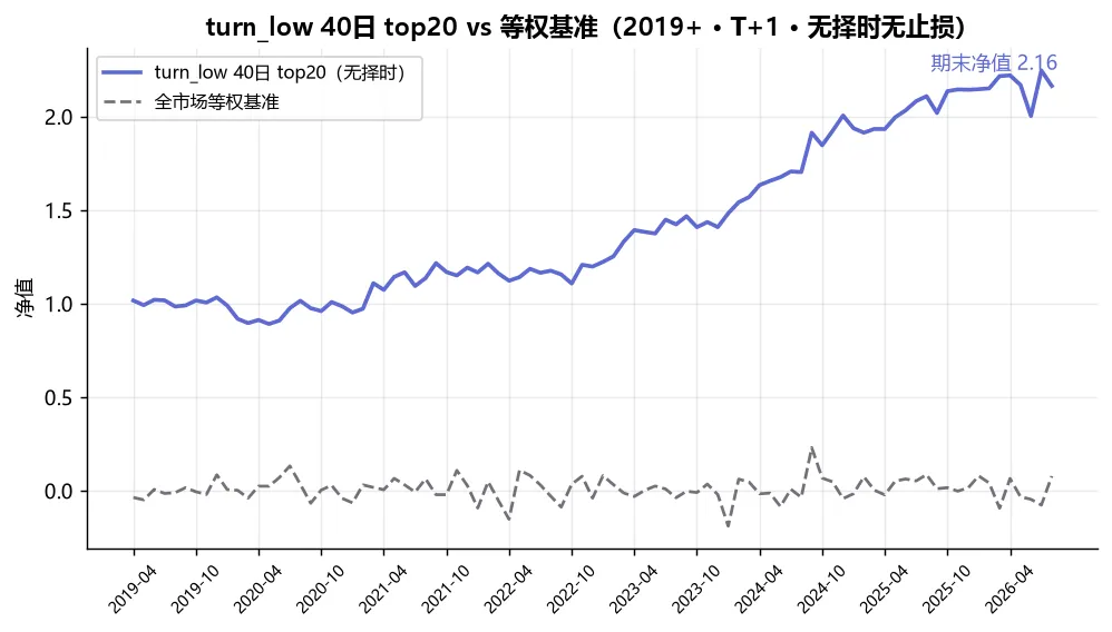 远期池 Top20 验证
