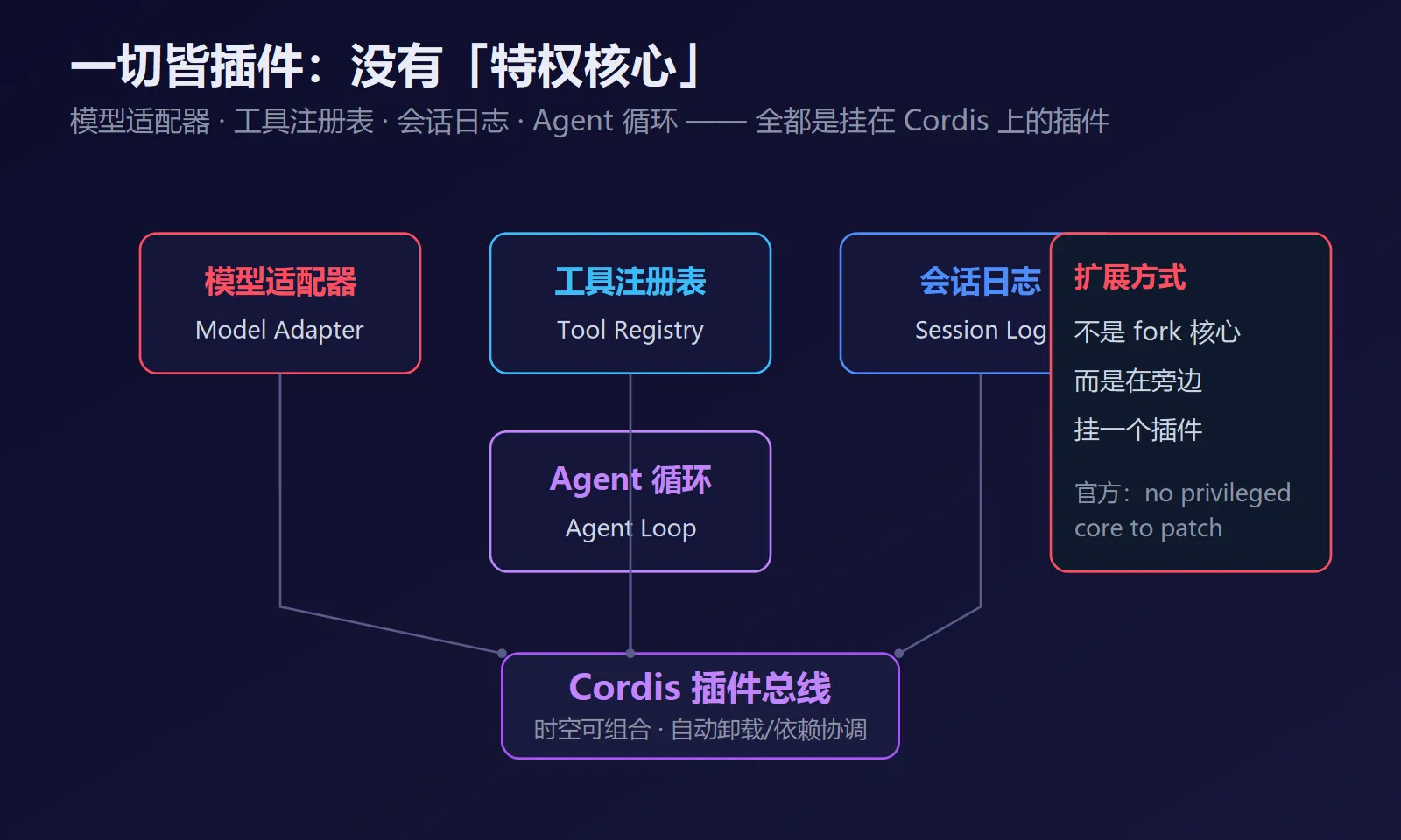 一切皆插件：Cordis 驱动的可组合架构