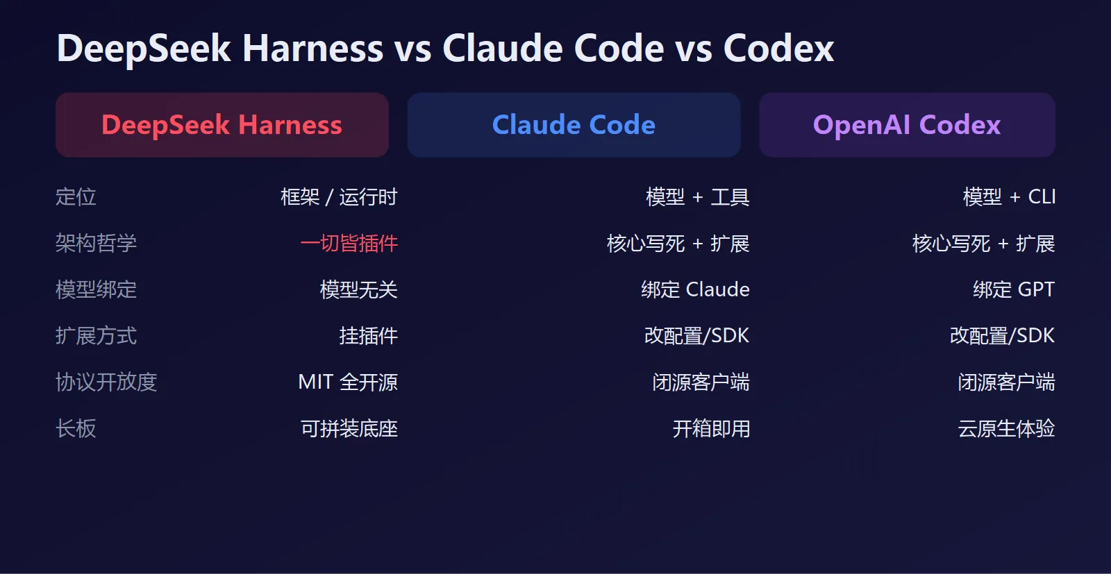 DeepSeek Harness vs Claude Code vs Codex