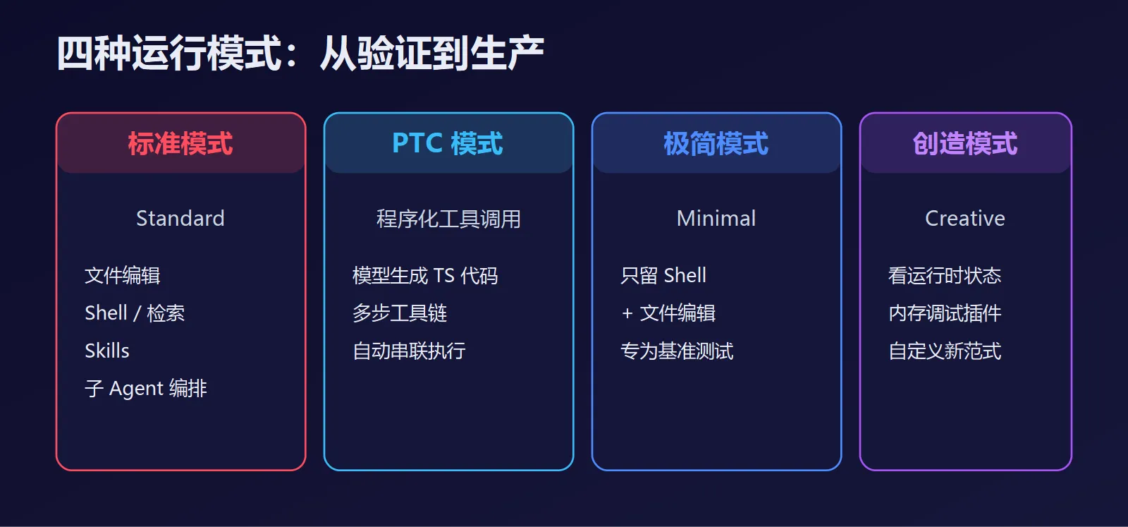 四种运行模式：从基准测试到生产