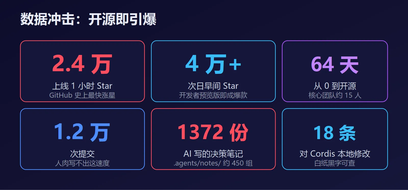 数据冲击：64 天、1.2 万提交、4 万星