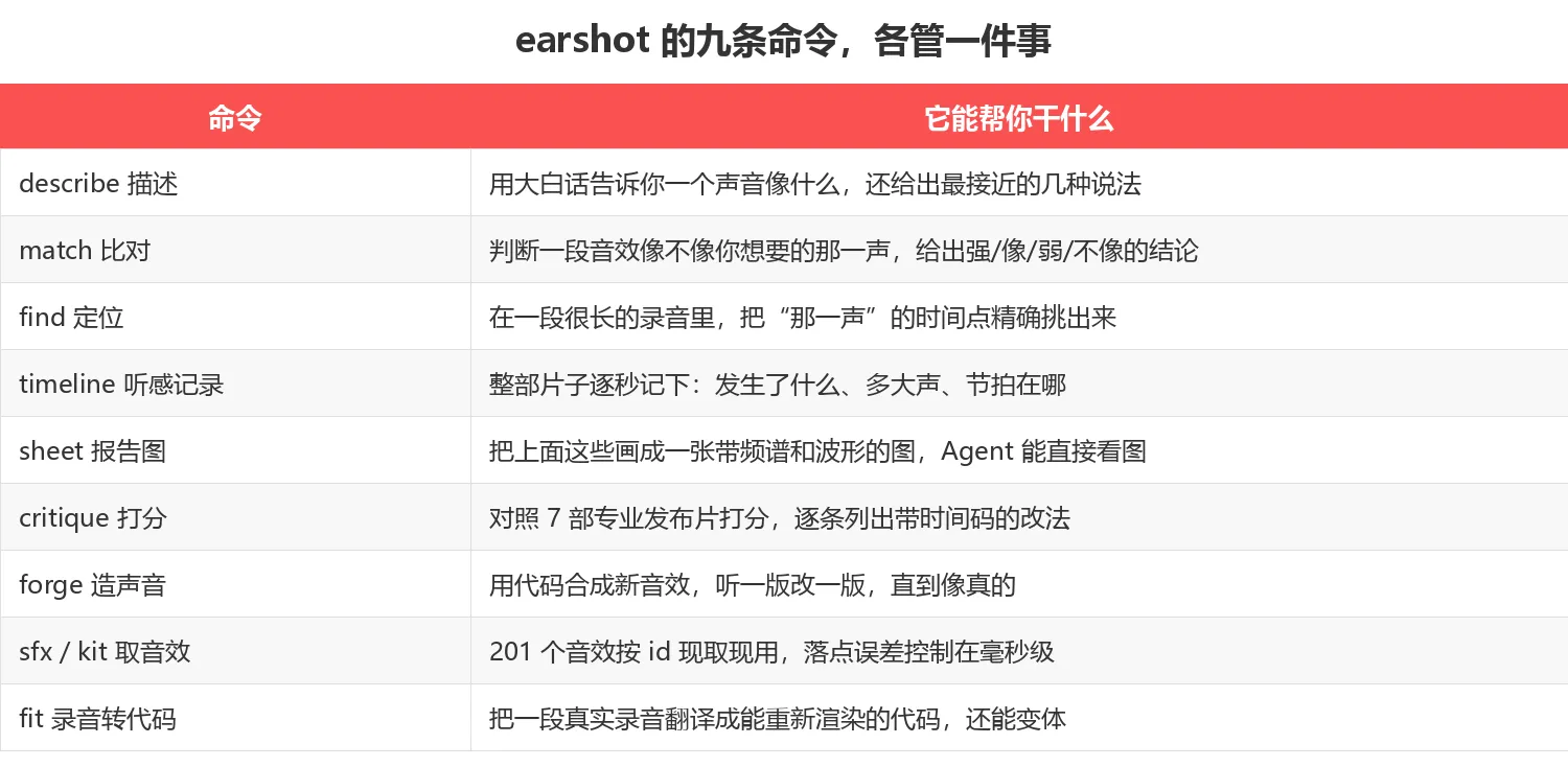 earshot 的九条命令，各管一件事